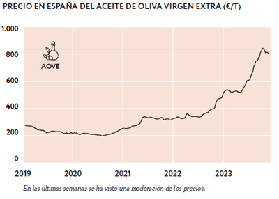 Evolución del precio del aceite de oliva virgen extra en España